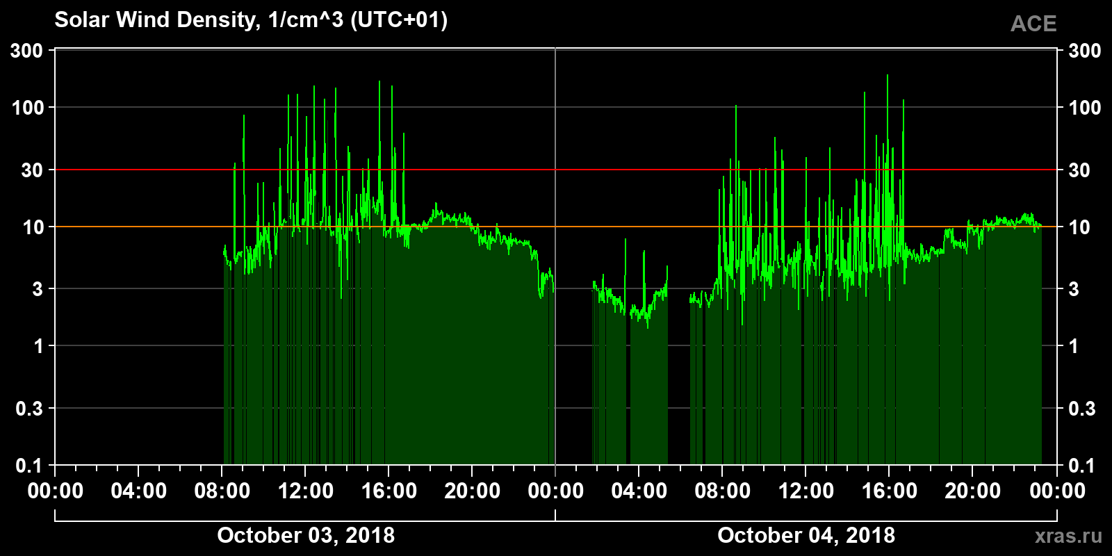 Solar wind density