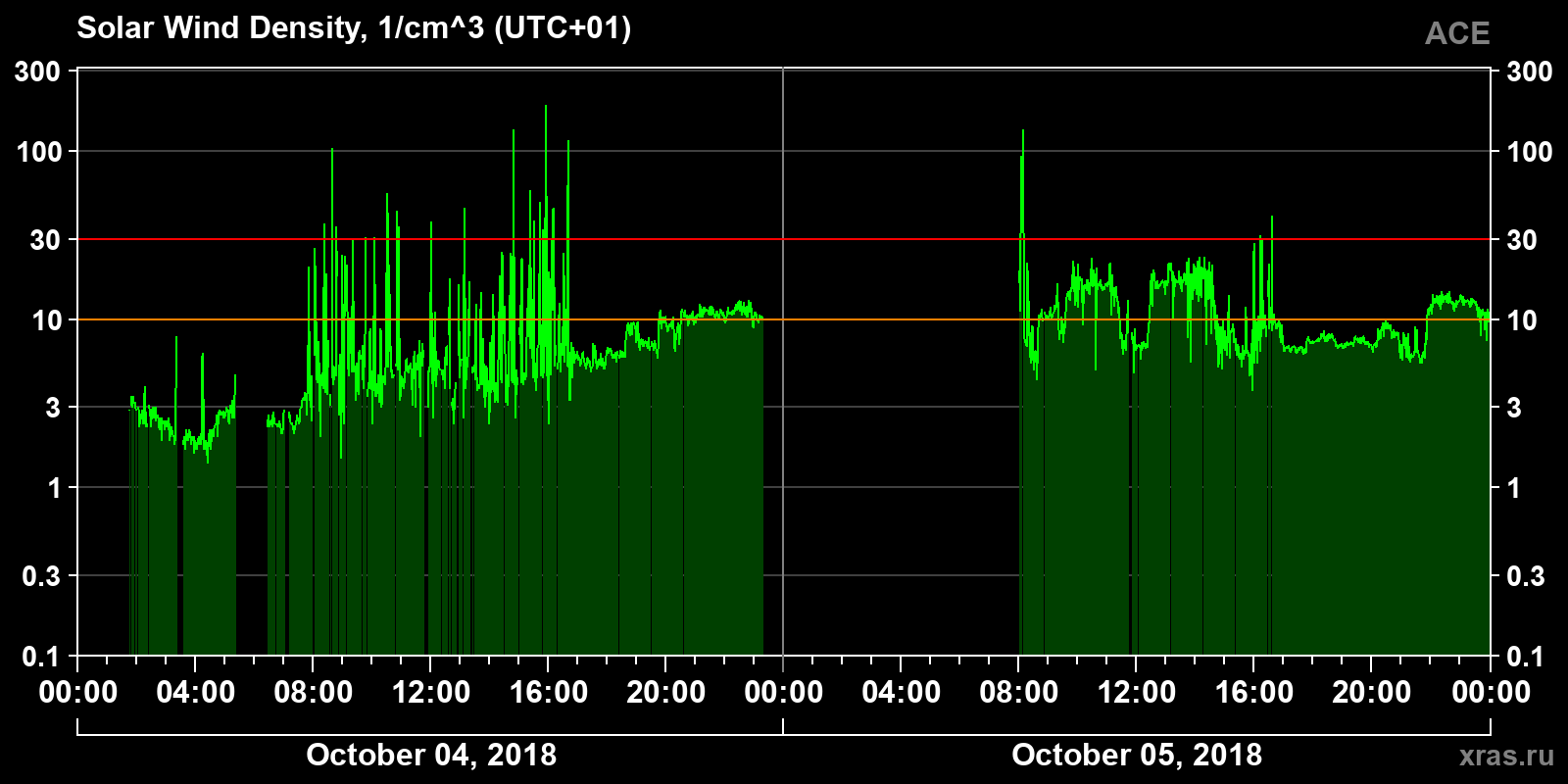 Solar wind density