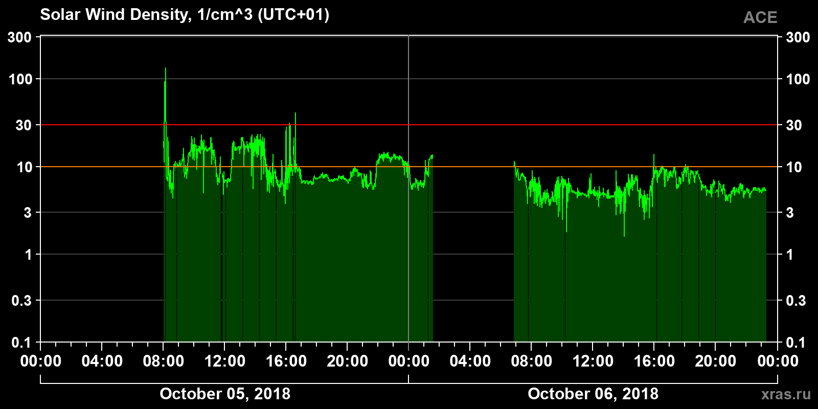 Solar wind density