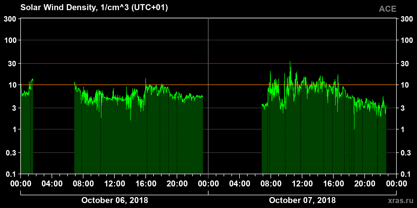 Solar wind density
