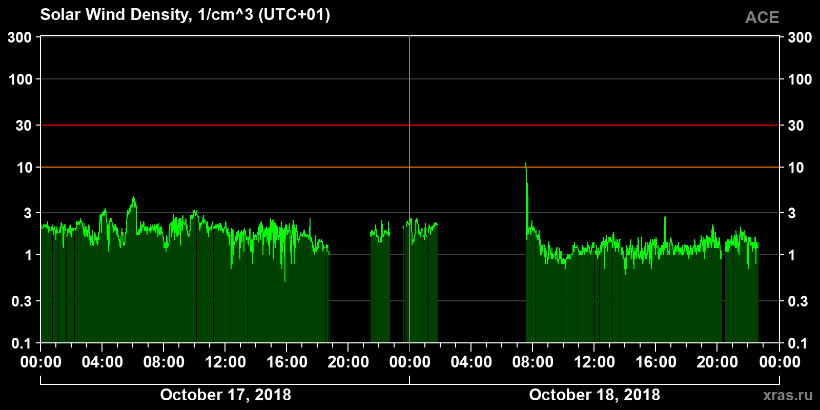 Solar wind density