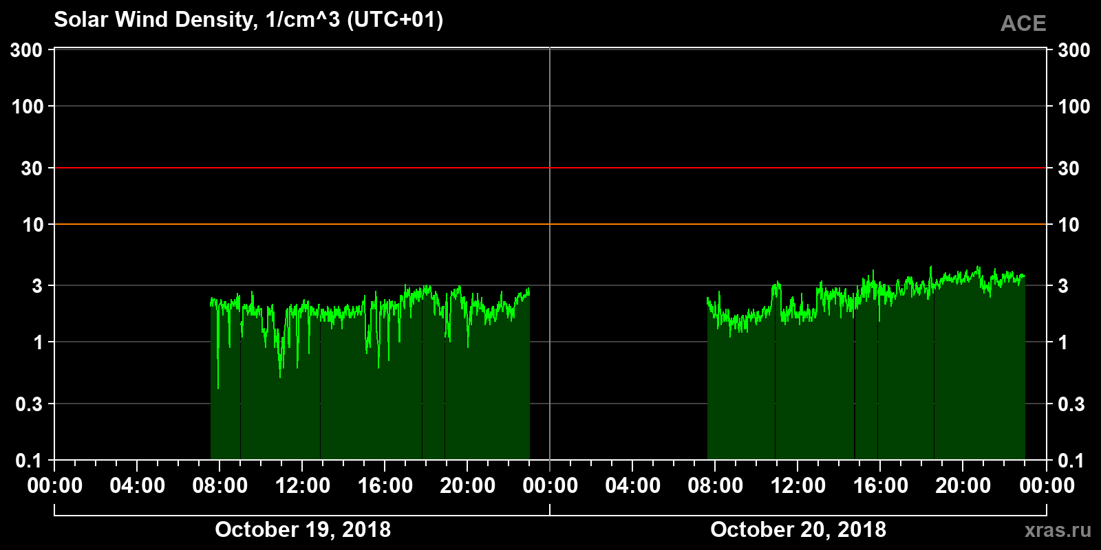 Solar wind density