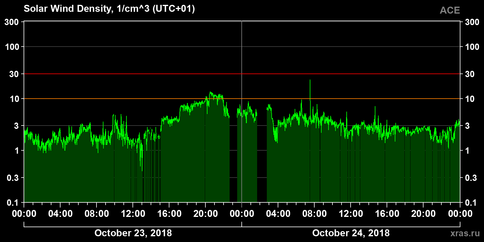 Solar wind density