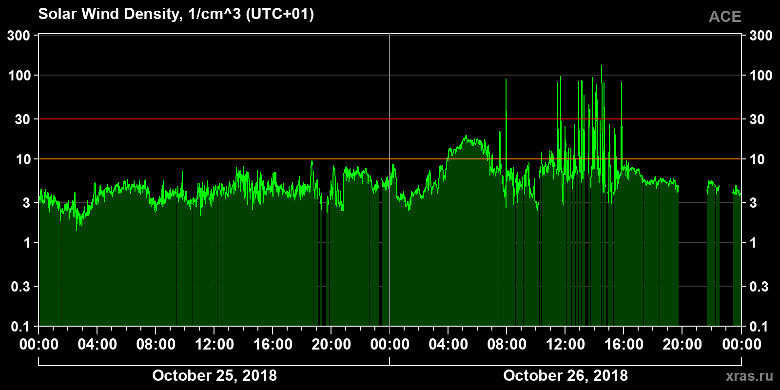 Solar wind density