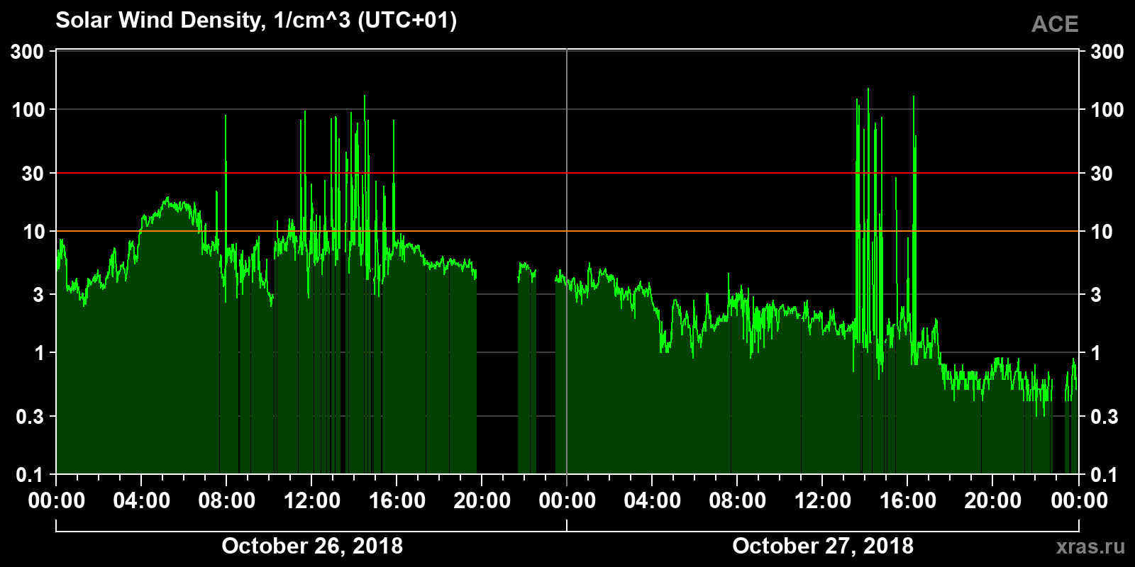 Solar wind density