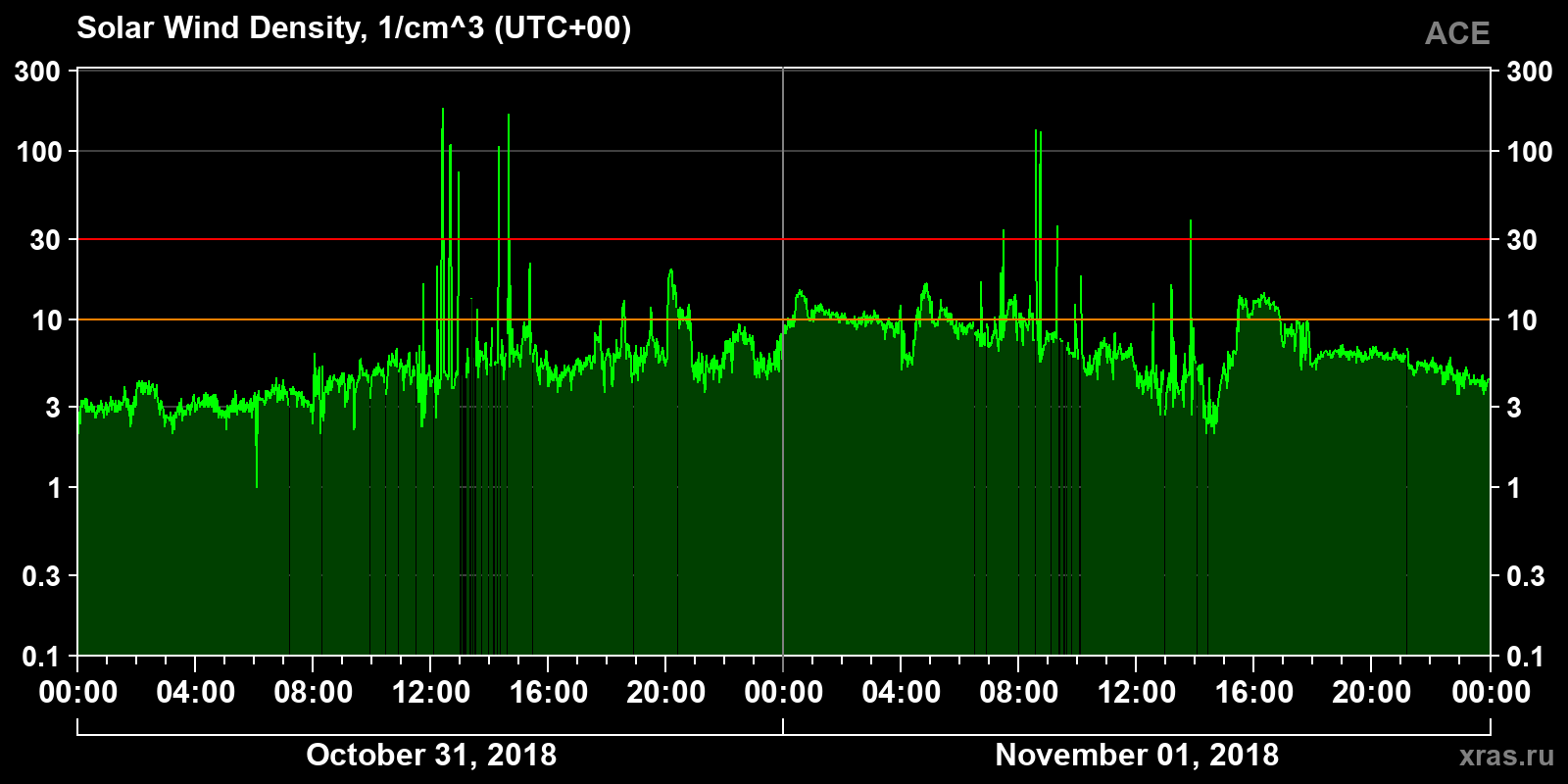 Solar wind density