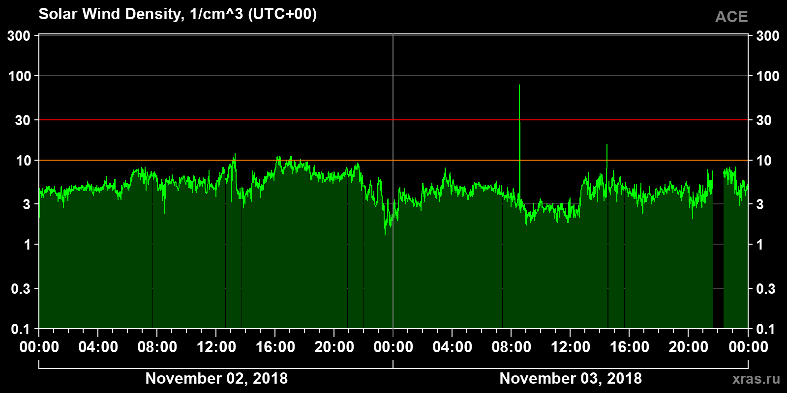 Solar wind density