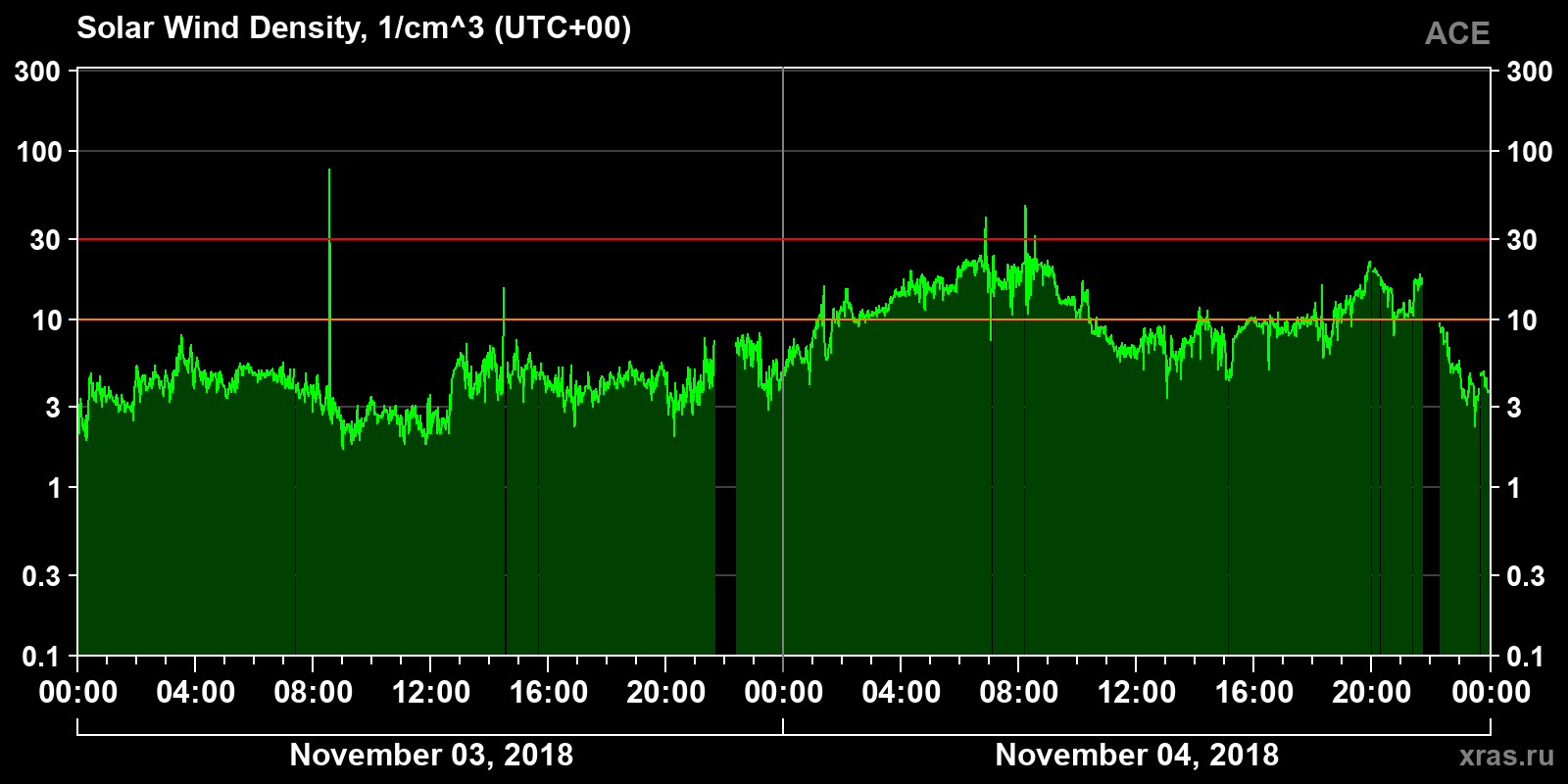 Solar wind density