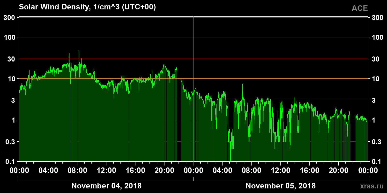 Solar wind density