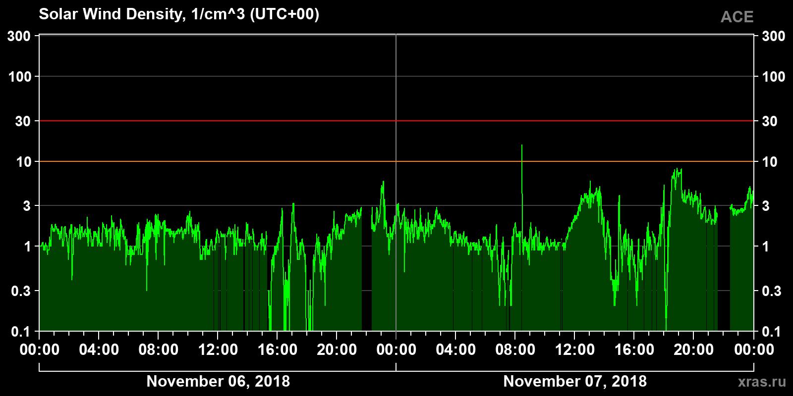 Solar wind density