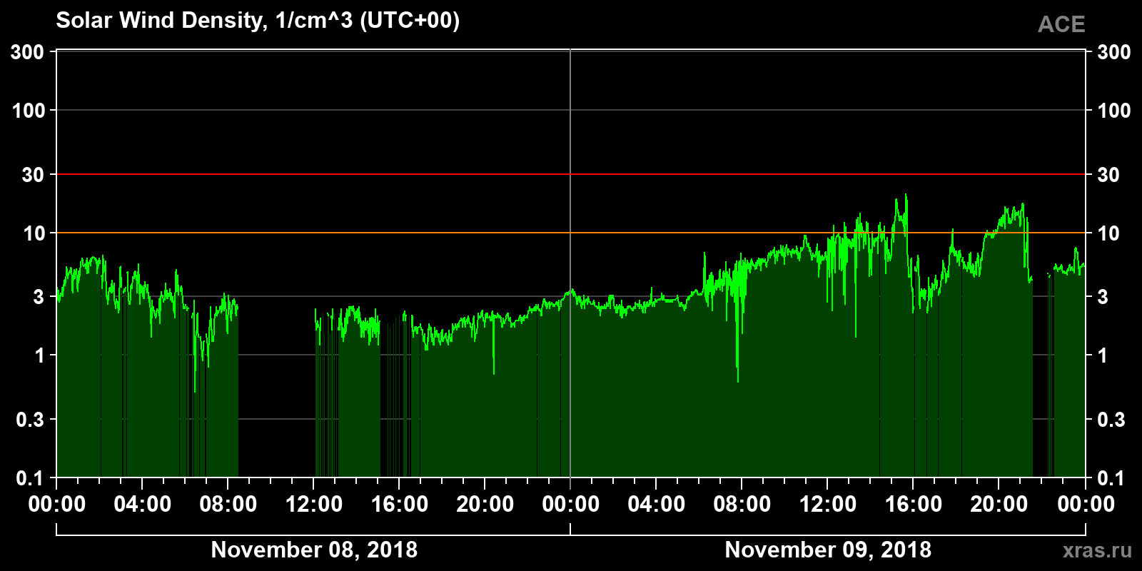 Solar wind density