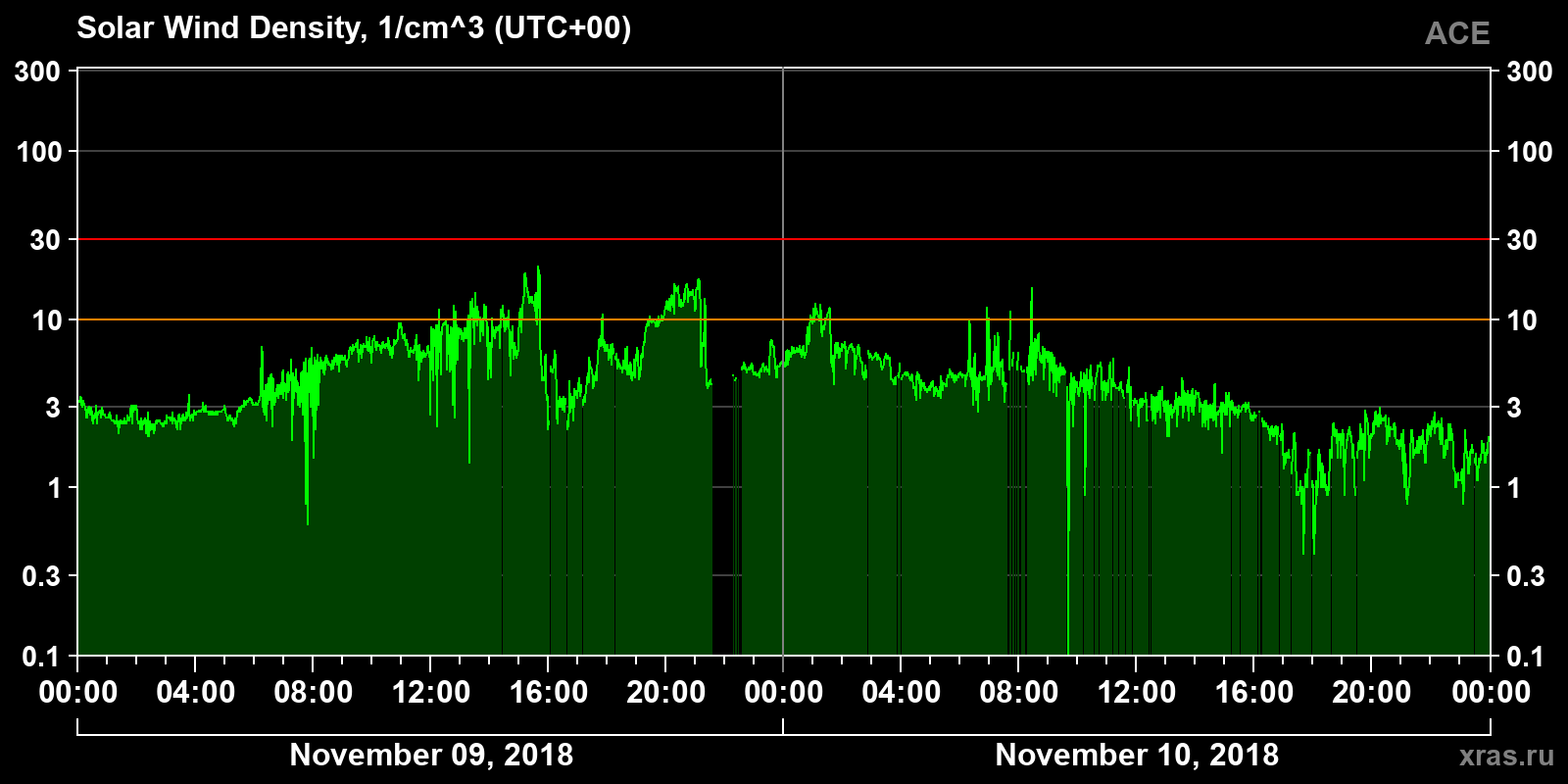 Solar wind density