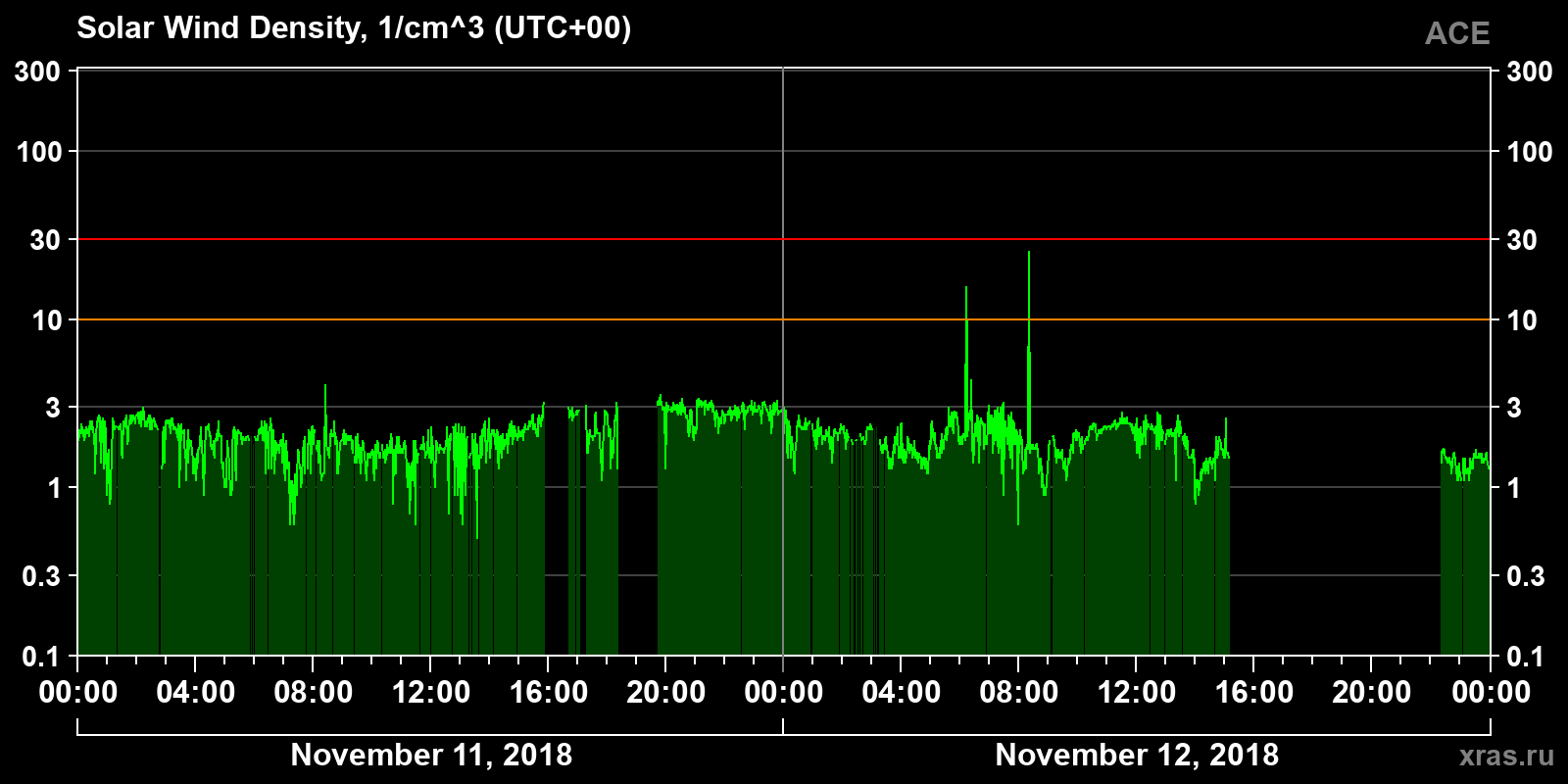 Solar wind density