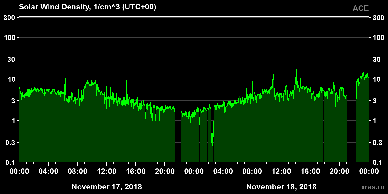 Solar wind density