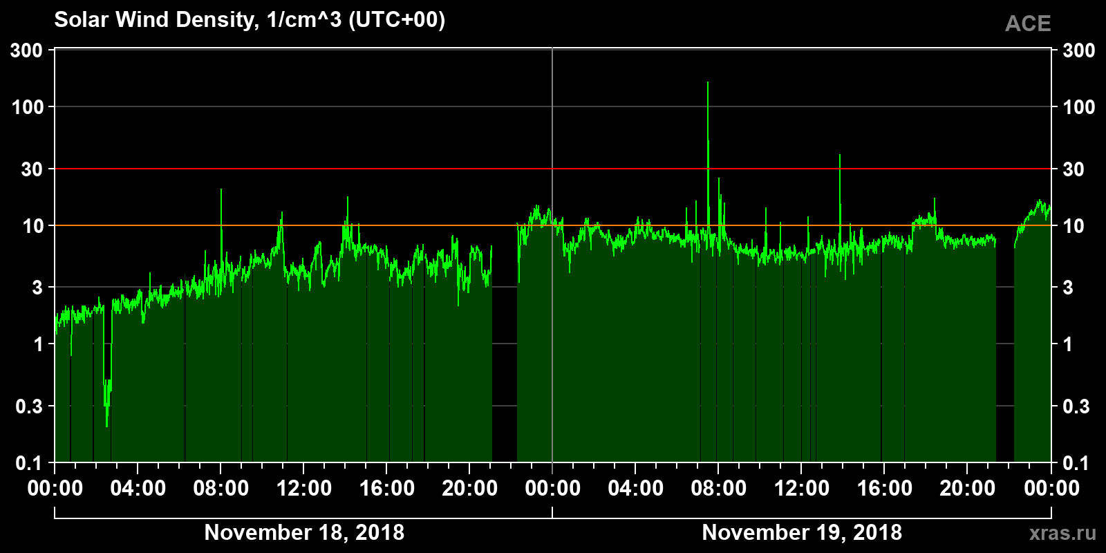 Solar wind density