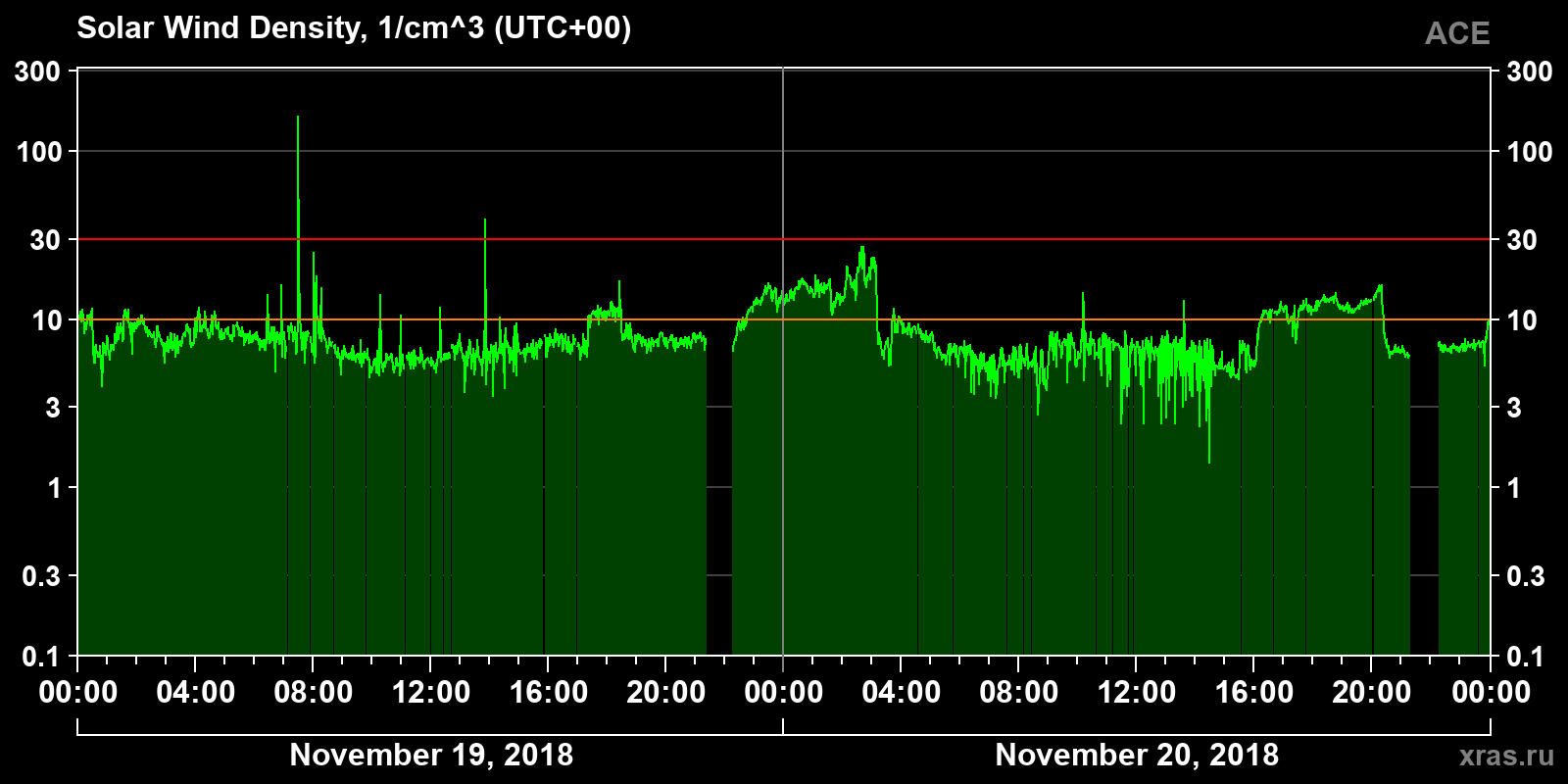Solar wind density