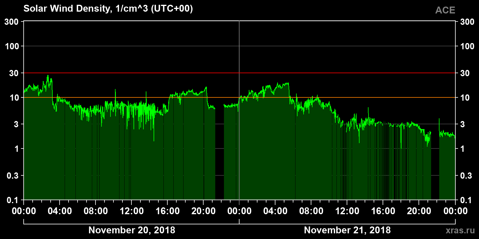Solar wind density