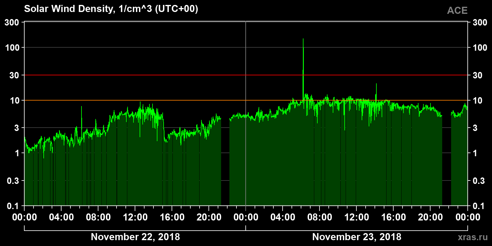 Solar wind density