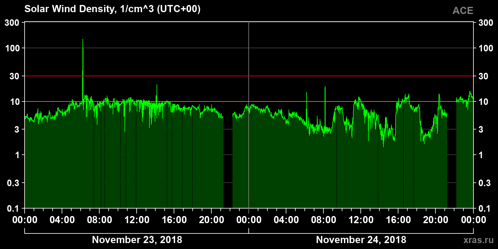 Solar wind density