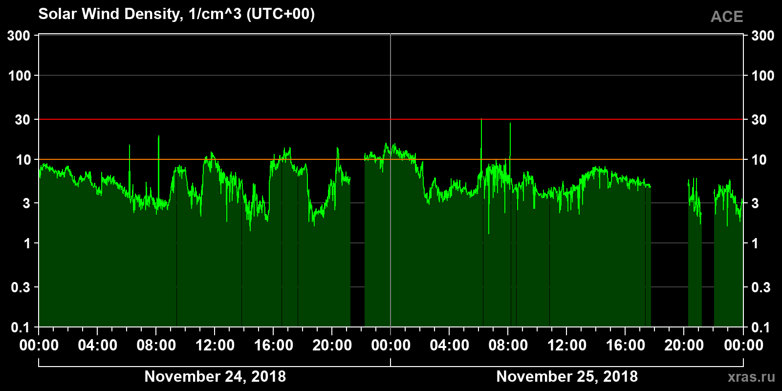 Solar wind density