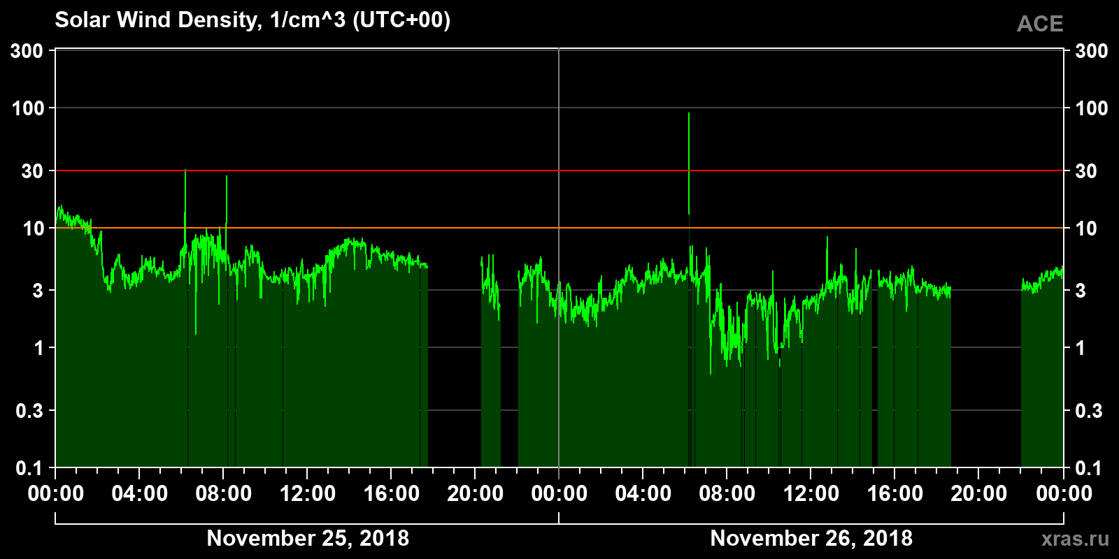 Solar wind density