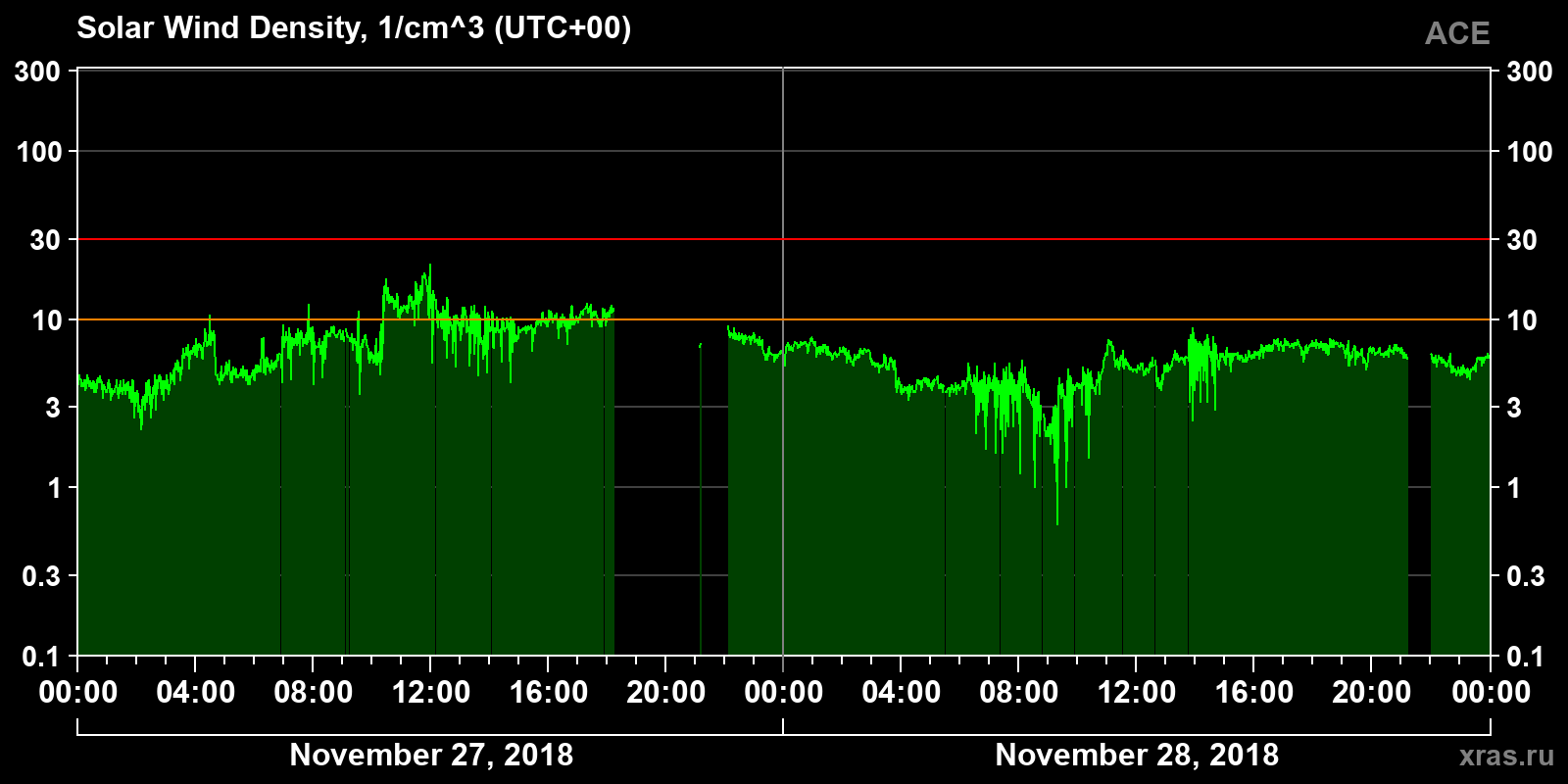 Solar wind density
