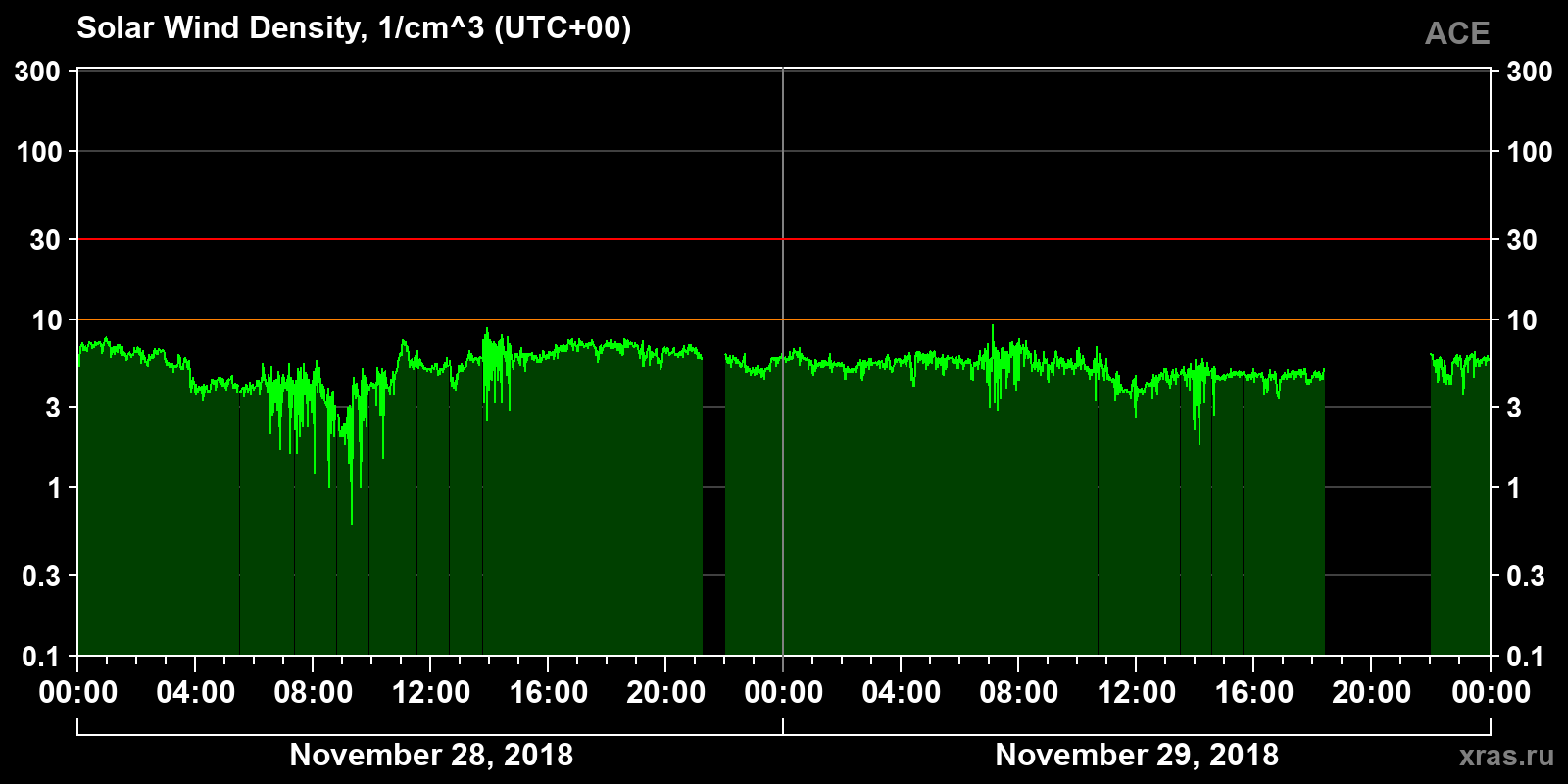 Solar wind density