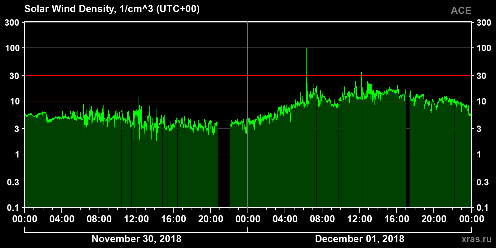 Solar wind density