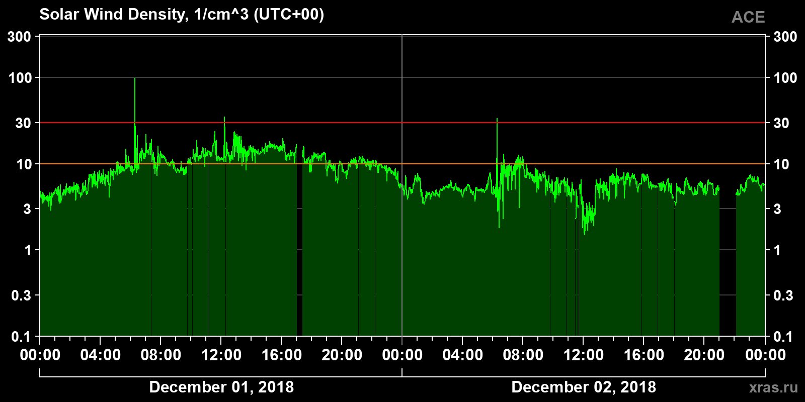 Solar wind density