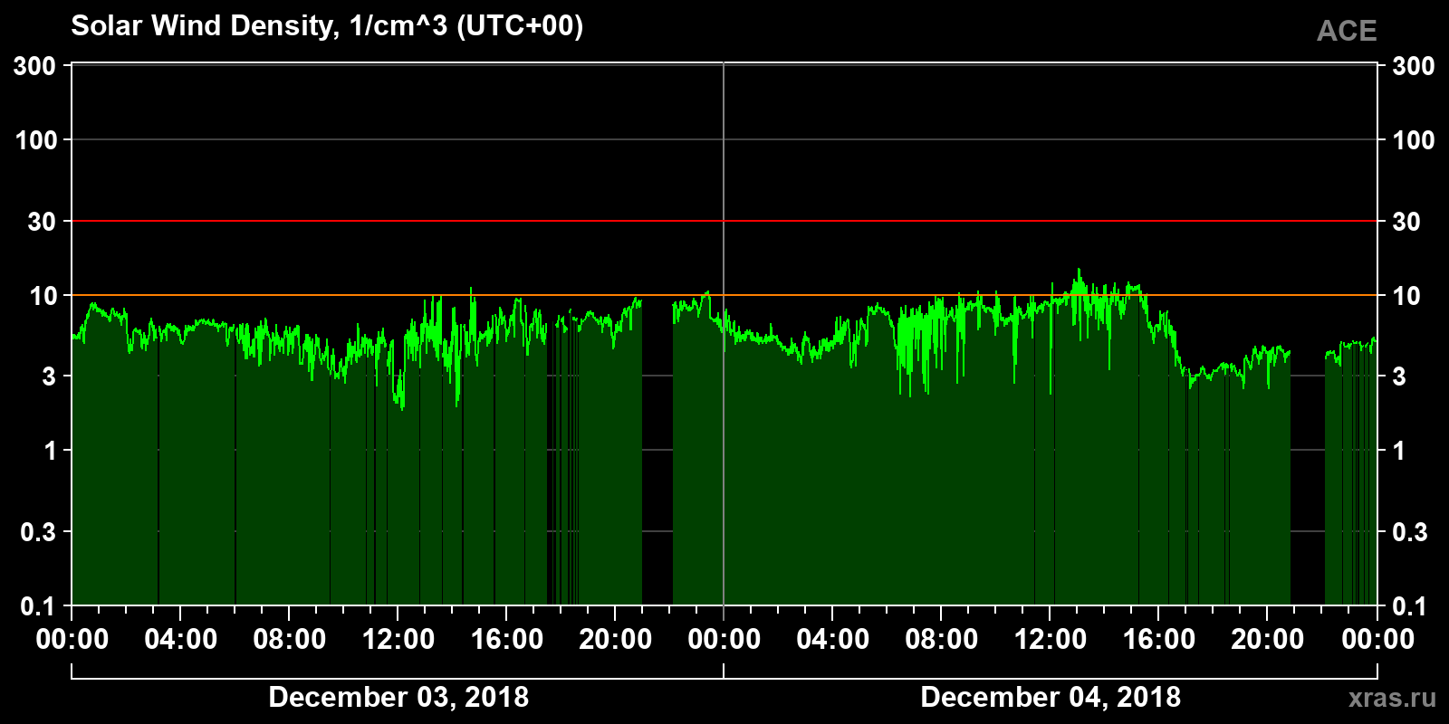 Solar wind density