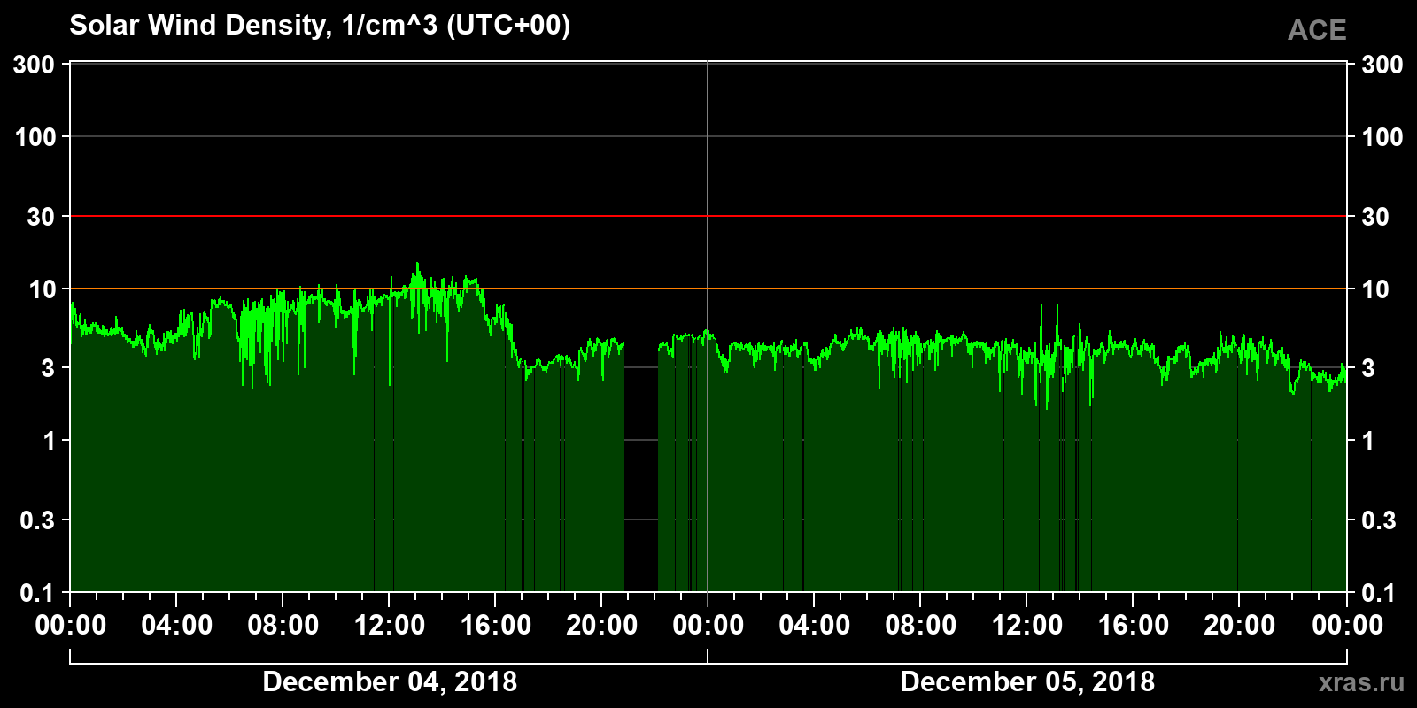 Solar wind density