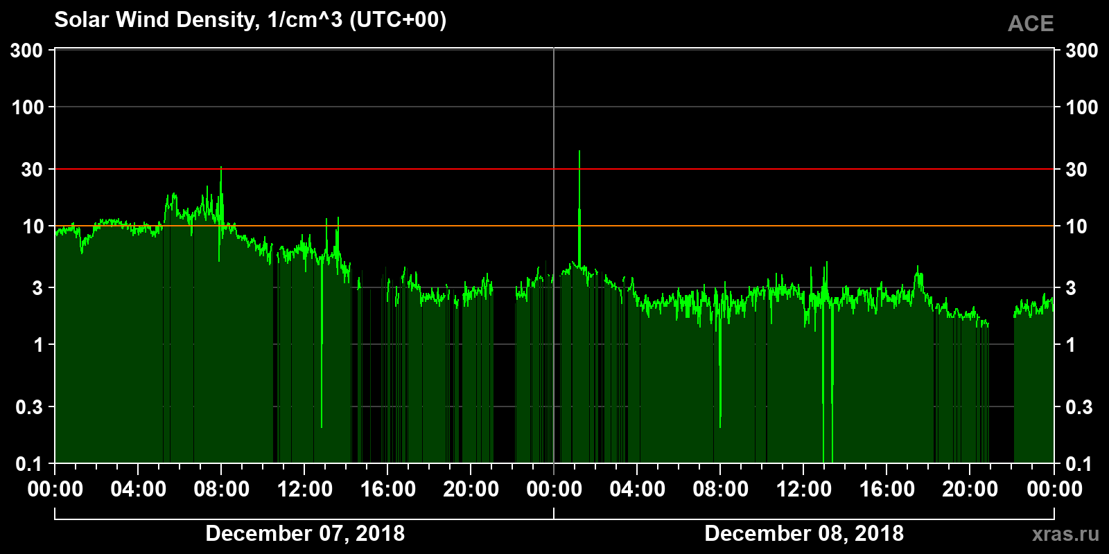 Solar wind density