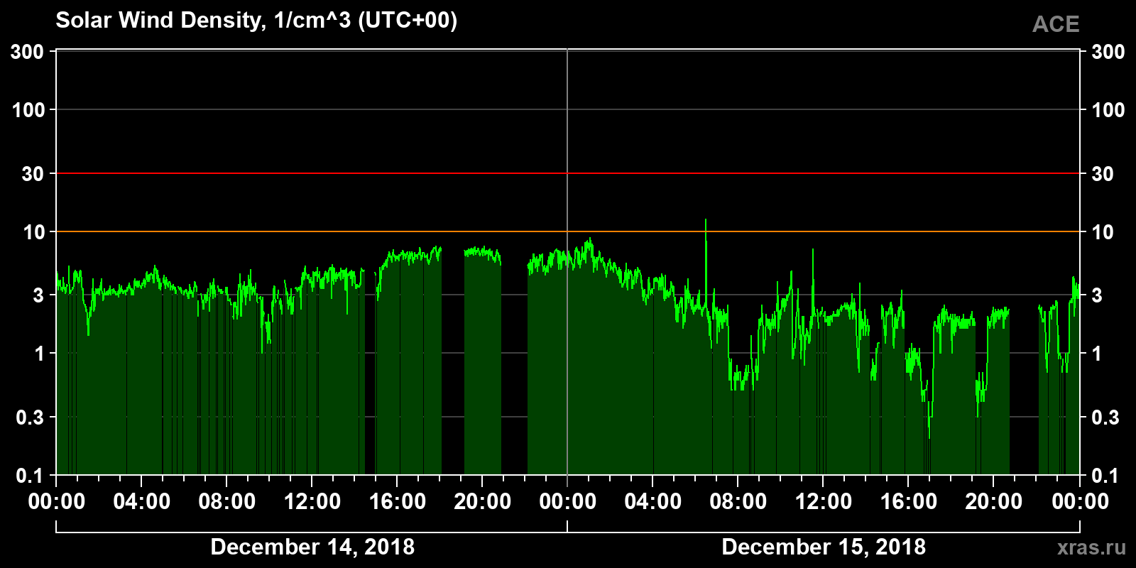 Solar wind density