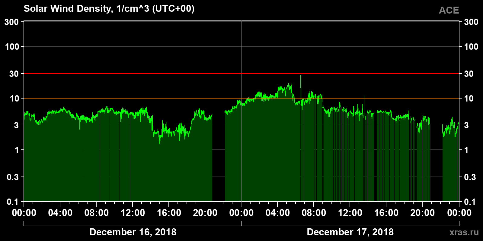Solar wind density