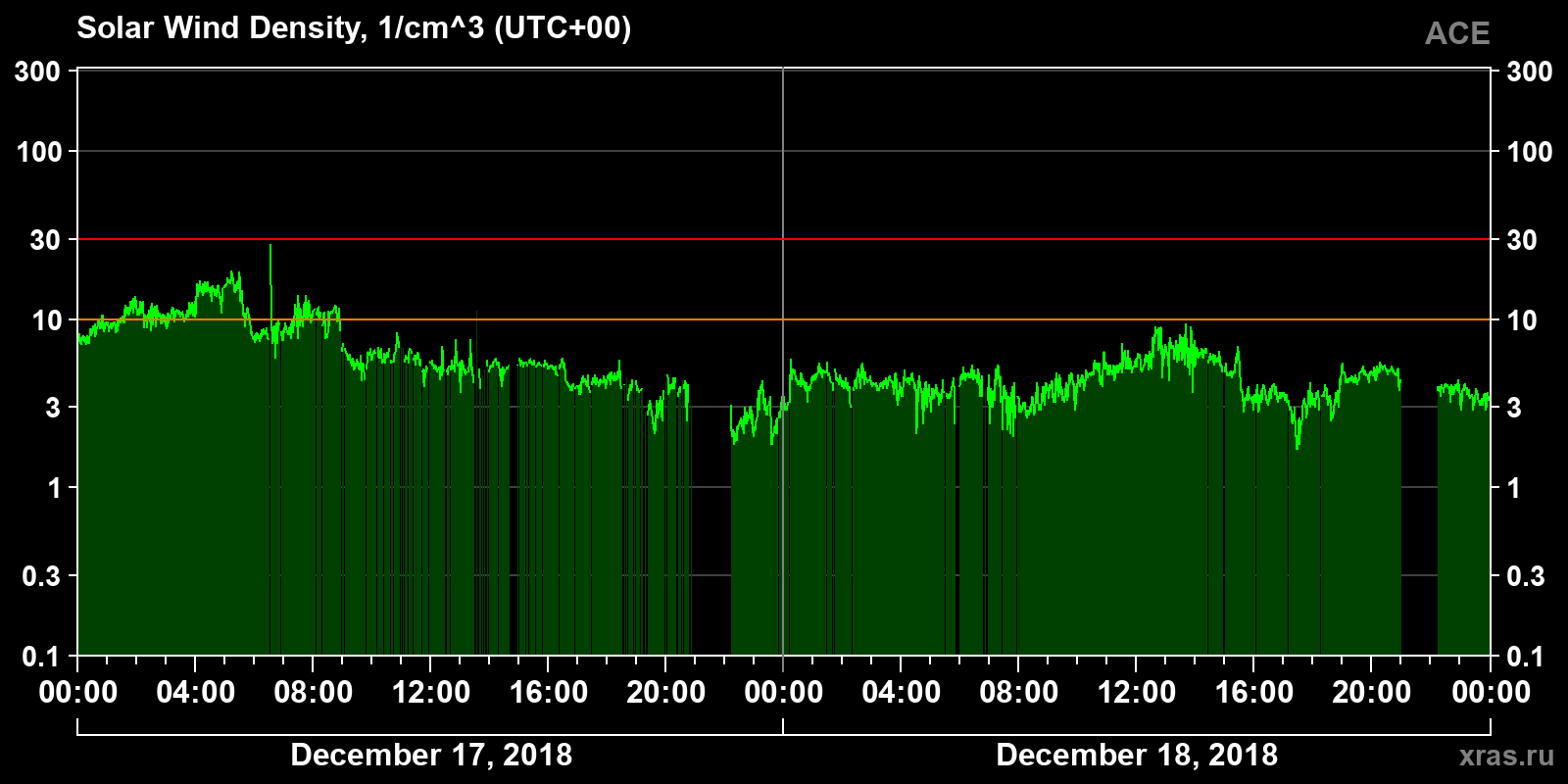 Solar wind density