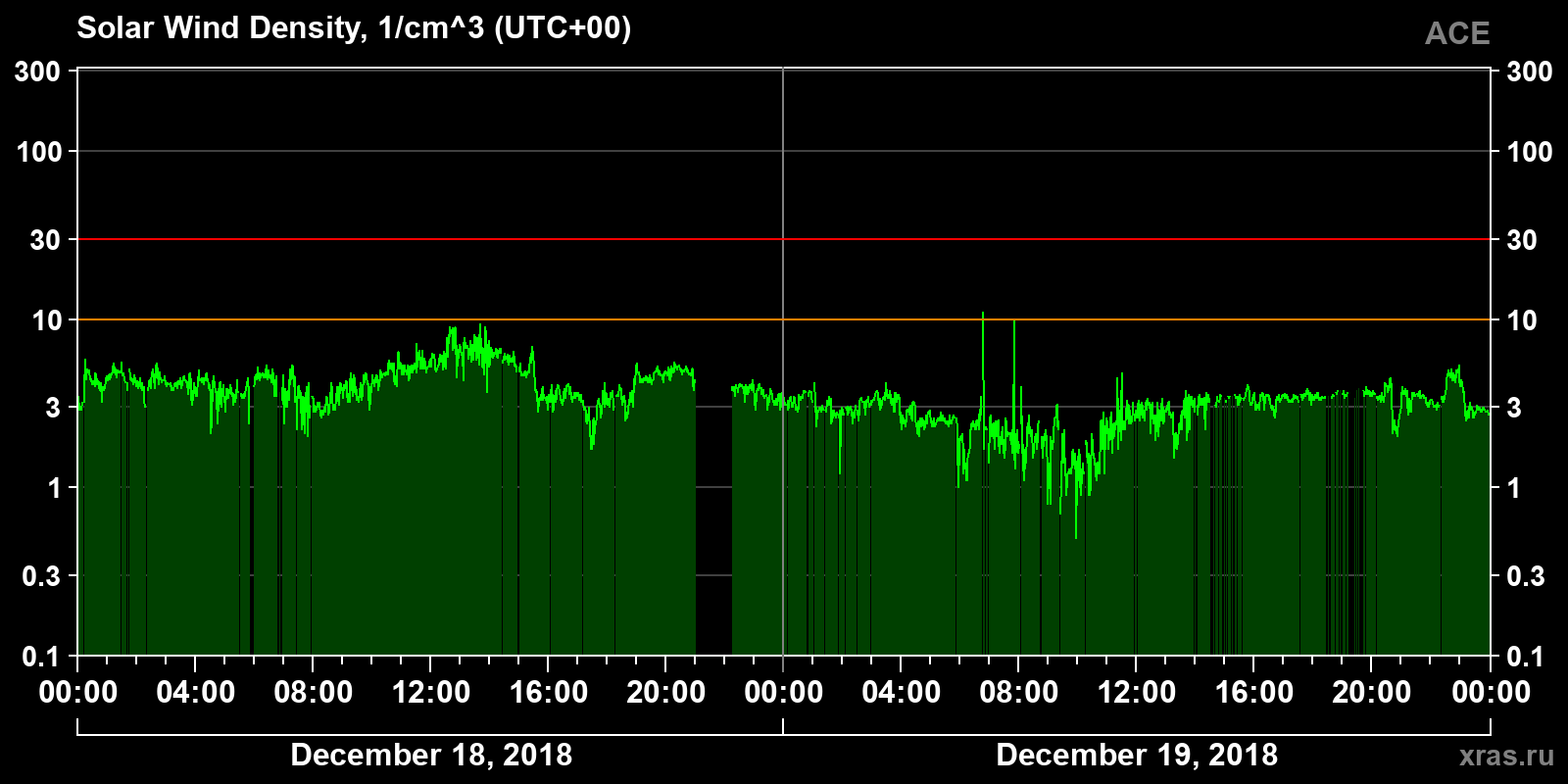 Solar wind density