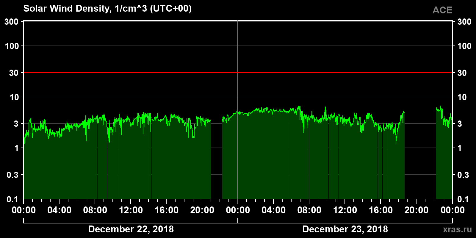 Solar wind density