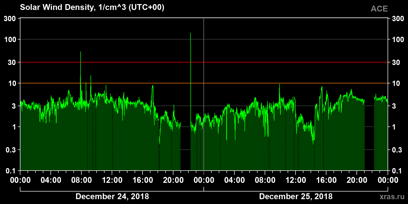 Solar wind density