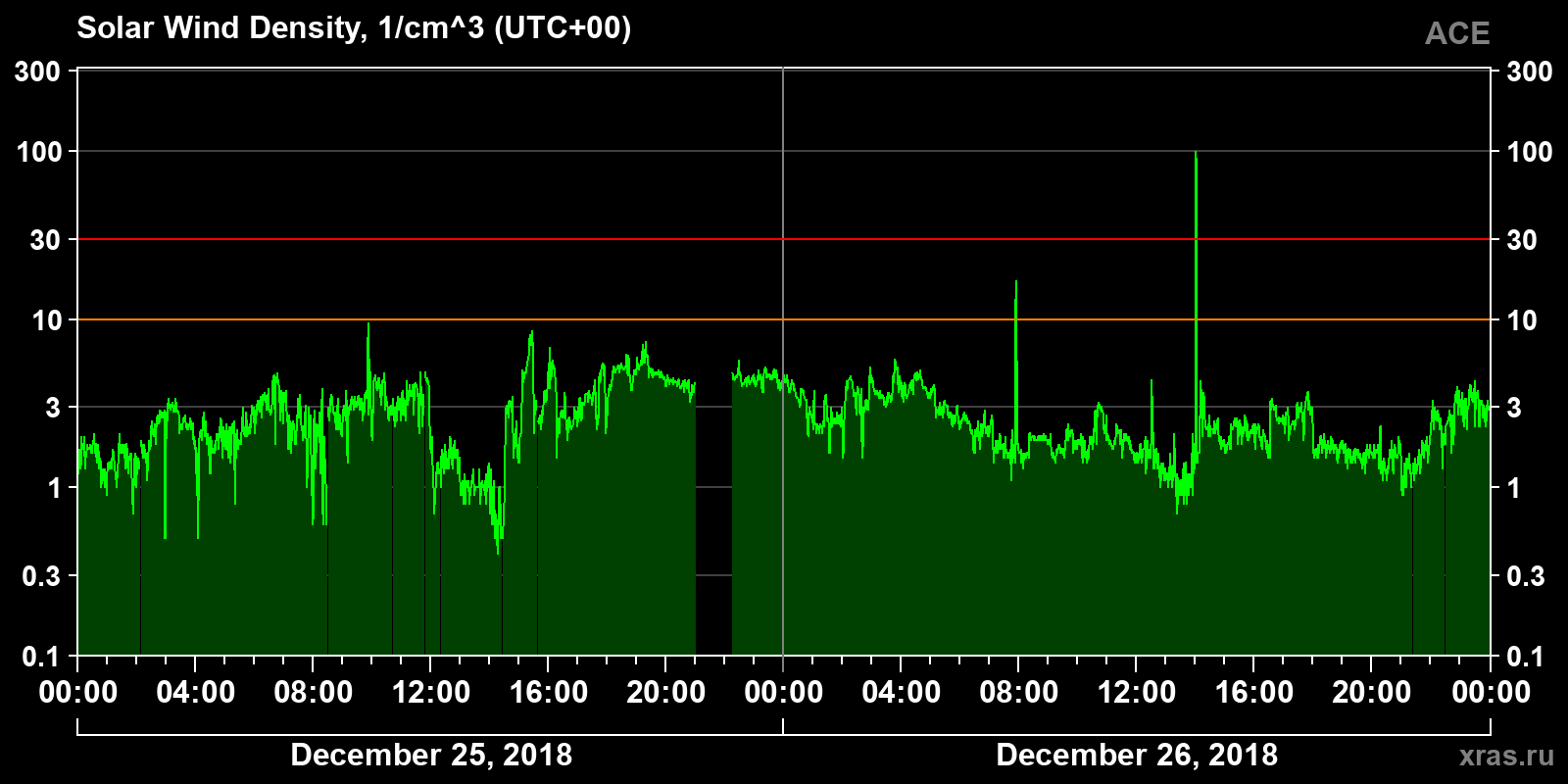 Solar wind density
