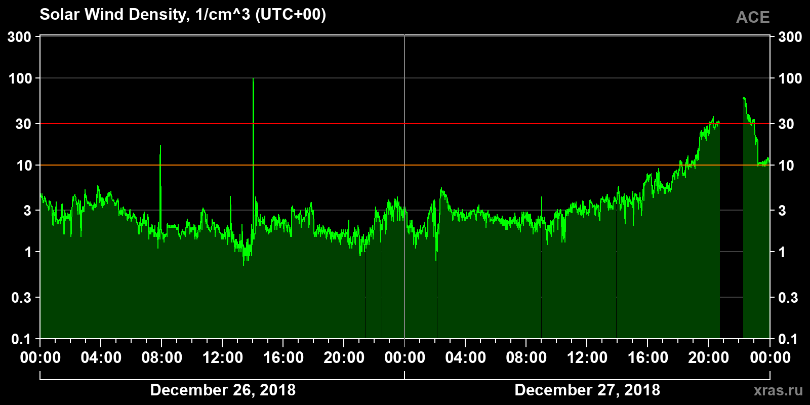 Solar wind density