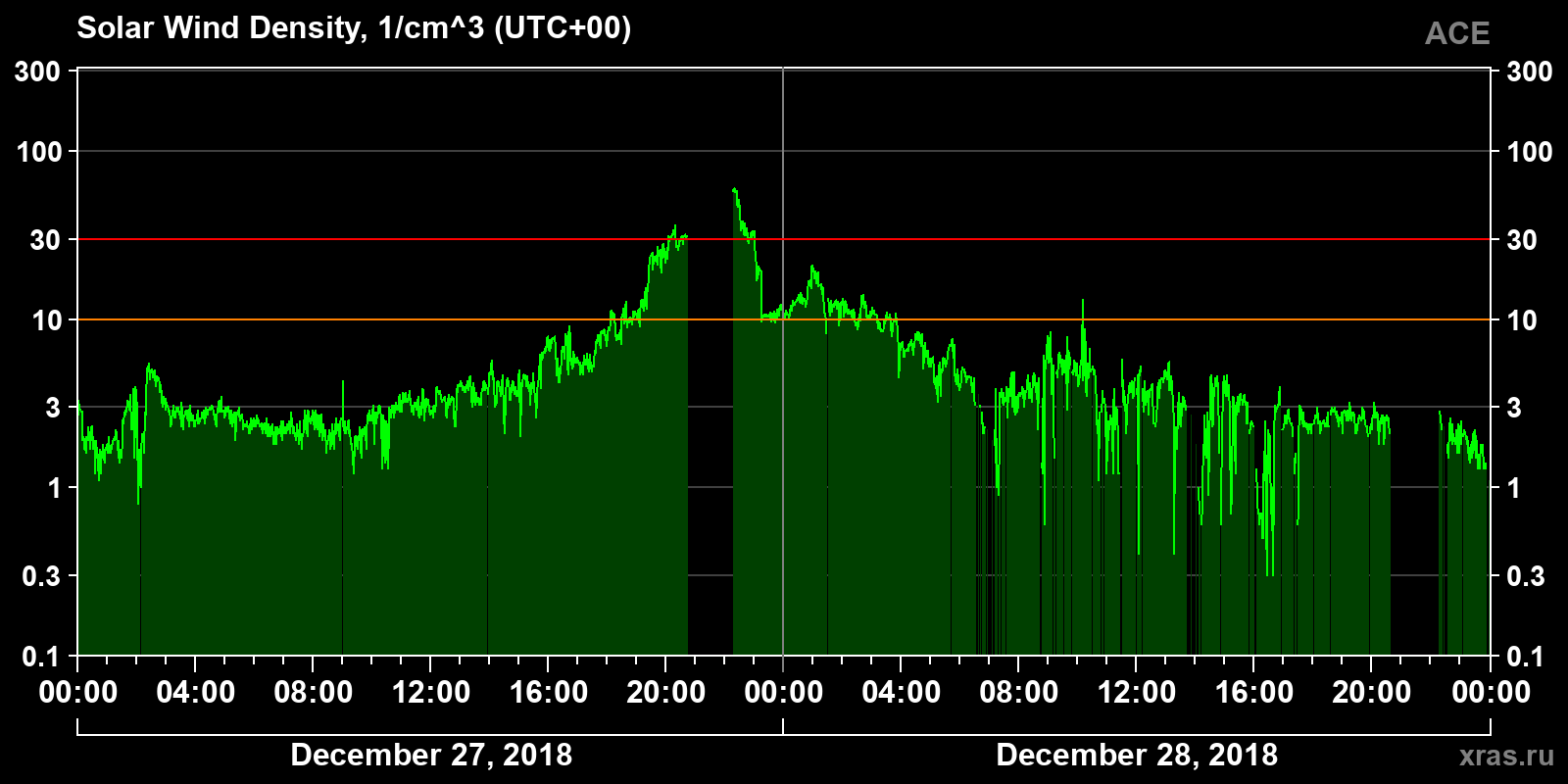 Solar wind density