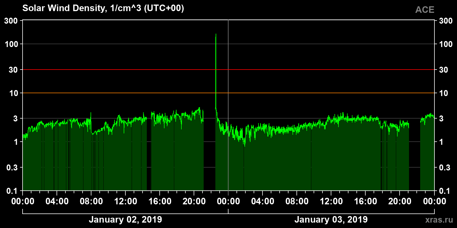 Solar wind density