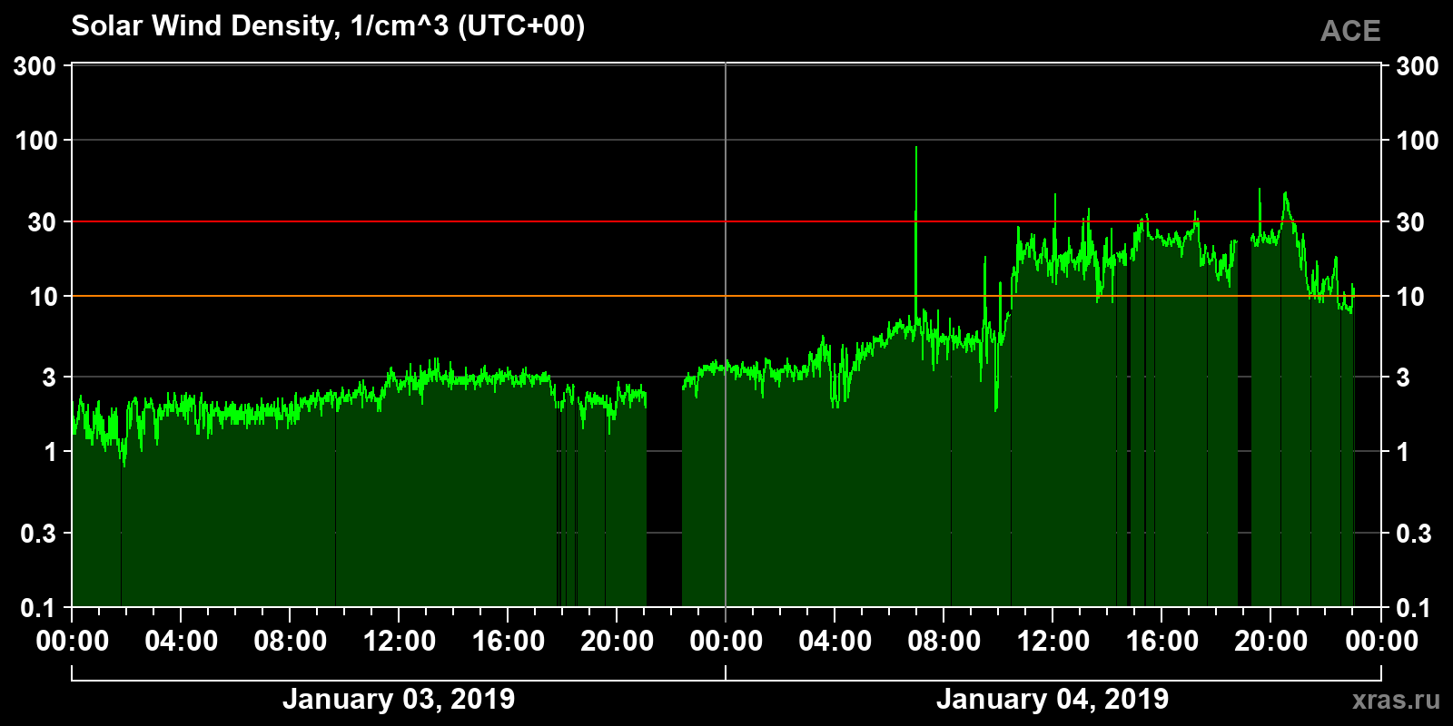 Solar wind density