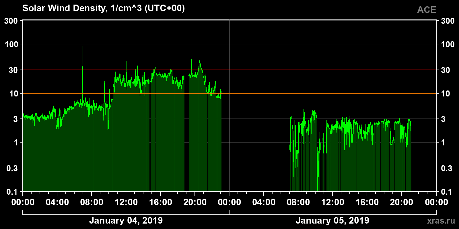 Solar wind density
