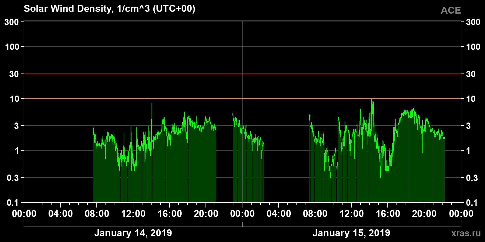 Solar wind density