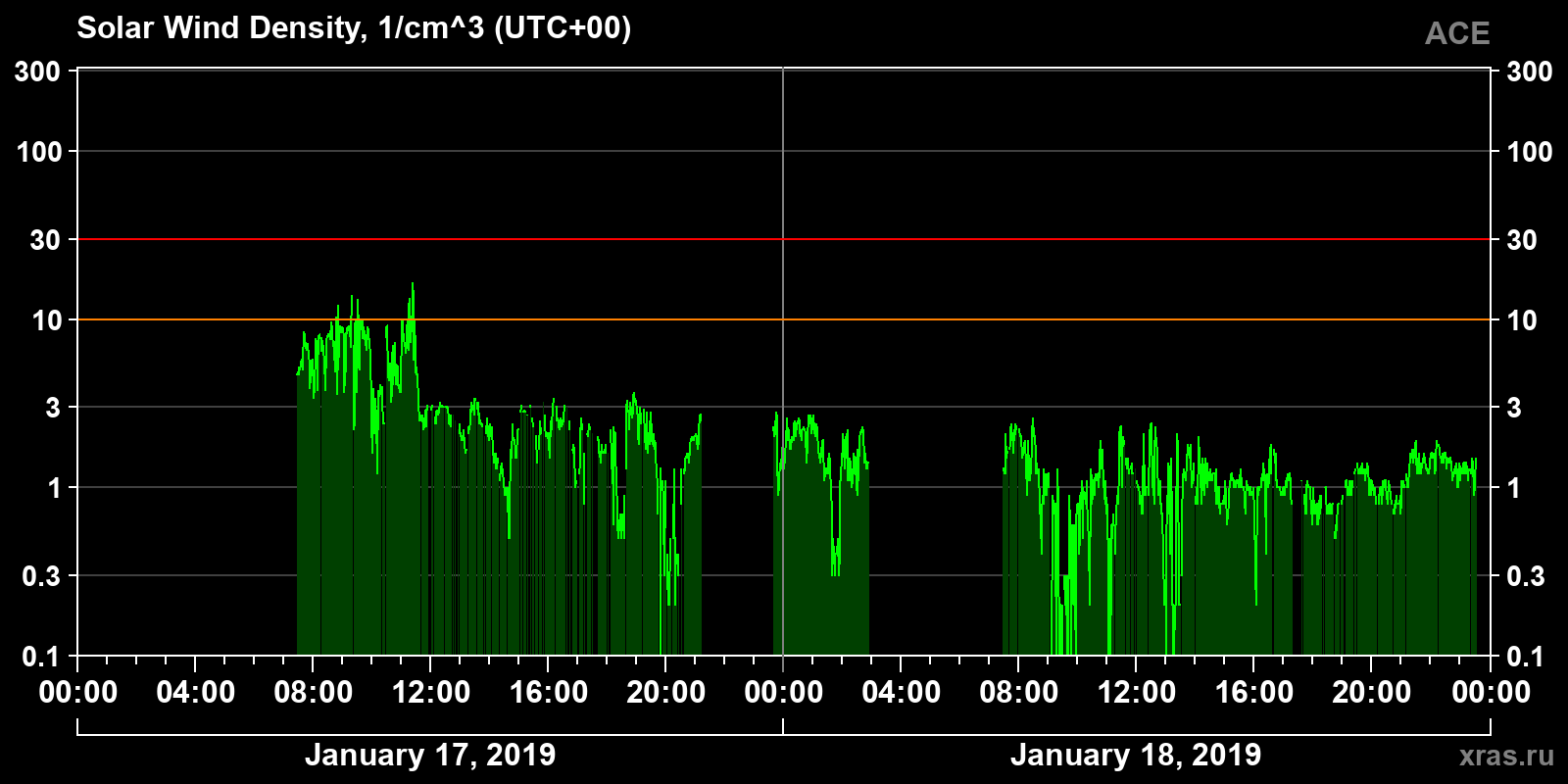 Solar wind density