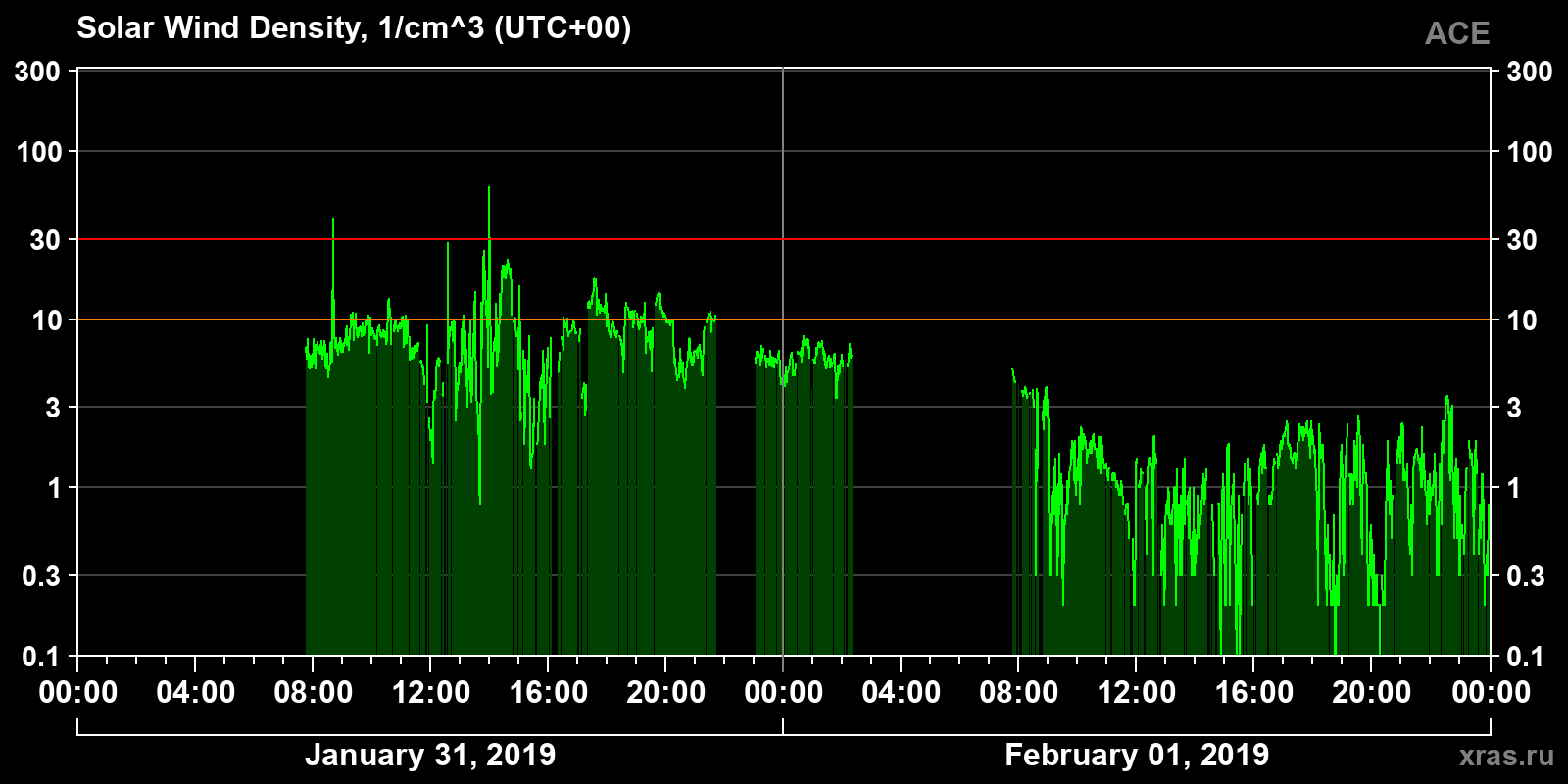 Solar wind density