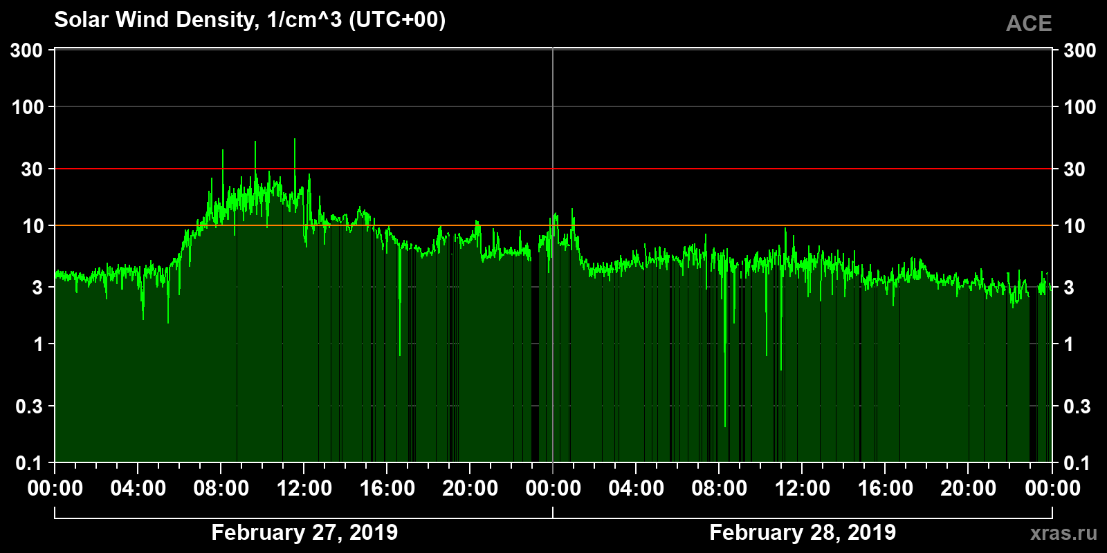 Solar wind density