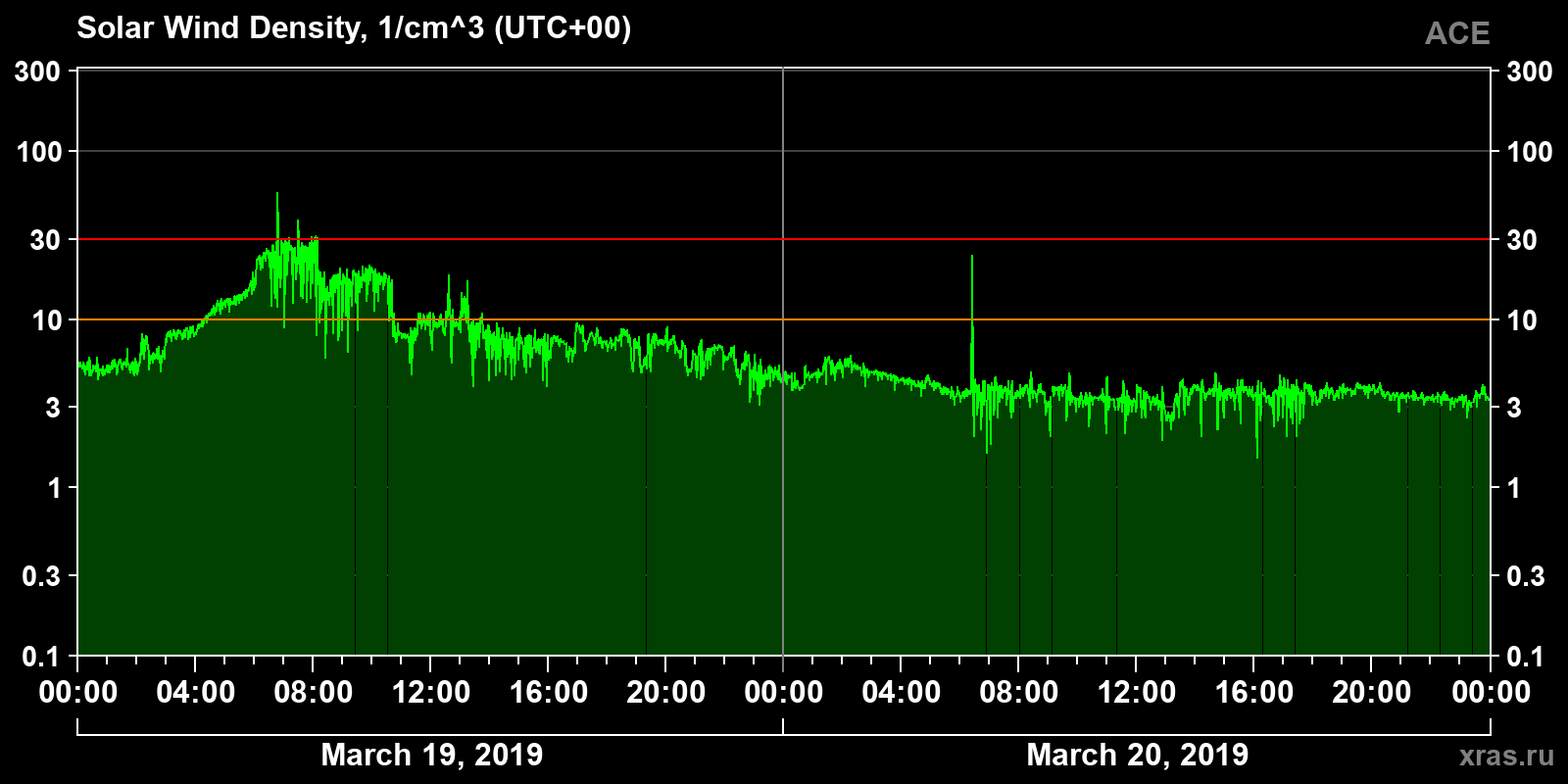 Solar wind density