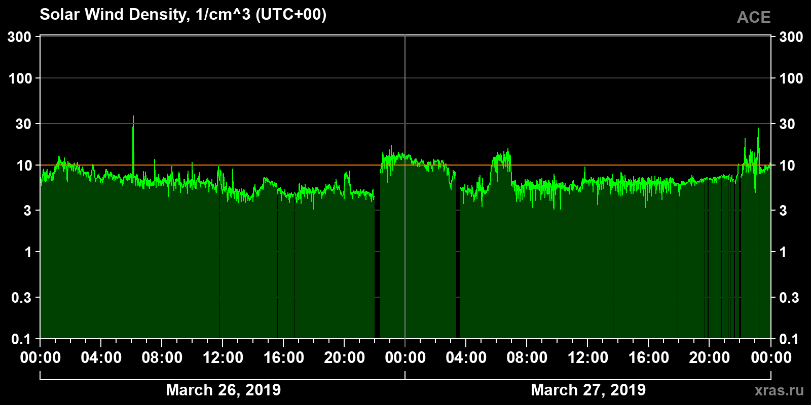 Solar wind density